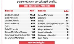 Tarım ve Orman Bakanlığı 7 Bin 158 Personel Alacak