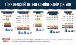 Araştırma: Türk Erkeklerinin Yüzde 61’i Geleneklerine Bağlı