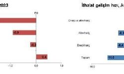 TÜİK: İhracat Yüzde 0,4 Arttı, İthalat Yüzde 11 Azaldı