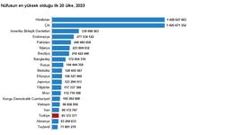 Dünya Nüfusunun Yüzde 1,1'i Türk Vatandaşı