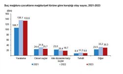 2023'te Çocukların Karıştığı Olay Sayısı Azaldı