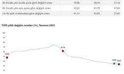 TÜİK, Temmuz Ayı Enflasyon Verilerini Açıkladı