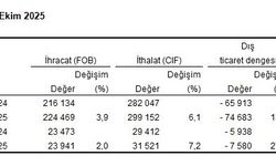 TÜİK: İhracat yüzde 2, ithalat yüzde 7,2 arttı