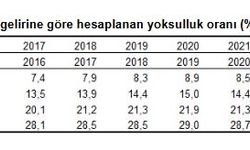 TÜİK: Göreli yoksulluk oranı 0,6 puan azaldı