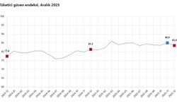 TÜİK: Tüketici güven endeksi yüzde 1,8 azaldı