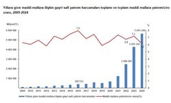 Maddi mallara yatırım harcamaları 5,6 trilyon TL olarak gerçekleşti