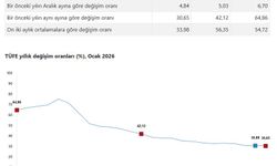 TÜİK, ocak ayı enflasyon verilerini açıkladı