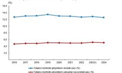 TÜİK: Yabancı kontrollü girişimlerin ciro payı yüzde 12,6 oldu