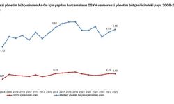 Merkezi yönetim bütçesinden Ar-Ge'ye 253 milyar 544 milyon lira harcandı
