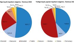 TÜİK: Temmuzda 207 bin 508 taşıtın trafiğe kaydı yapıldı