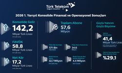Türk Telekom'dan 17,2 milyar TL kar ile yılın ilk yarısında güçlü performans