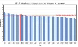 56 yılın en sıcak 13'üncü eylül ayı yaşandı