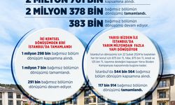 Bakan Kurum: Türkiye genelinde 2 milyon 378 bin yapının dönüşümünü tamamladık