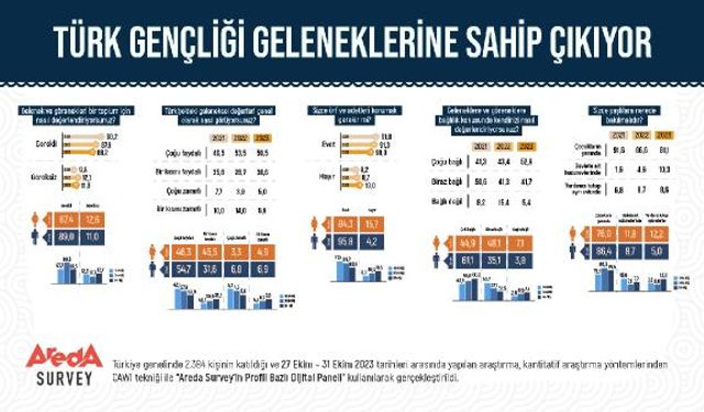 Araştırma: Türk Erkeklerinin Yüzde 61’i Geleneklerine Bağlı