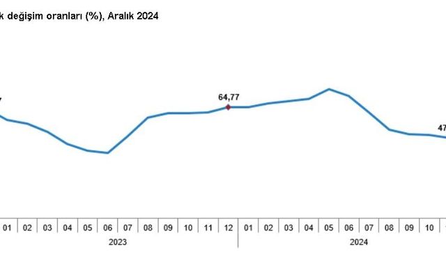 TÜİK Aralık Enflasyon Verilerini Açıkladı: Yıllık Artış %44,38!