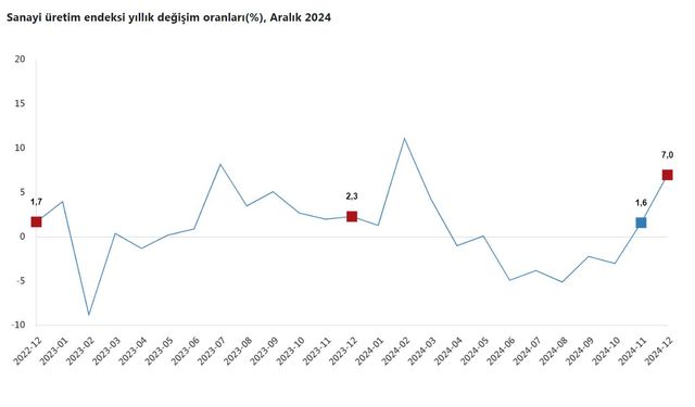 TÜİK: Aralıkta Sanayi Üretimi Arttı