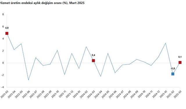 TÜİK: Hizmet üretim endeksi yıllık yüzde 0,4 arttı
