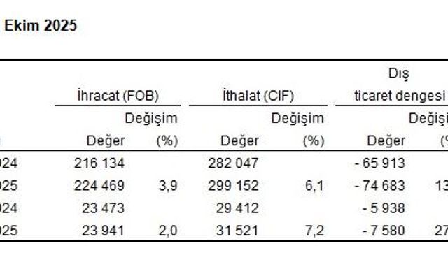 TÜİK: İhracat yüzde 2, ithalat yüzde 7,2 arttı