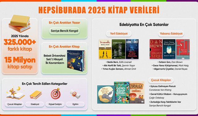 Hepsiburada, 2025 kitap satış verilerini paylaştı