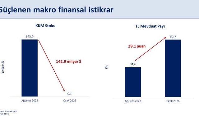 Bakan Şimşek: Rezervlerimiz tarihi zirvesinde