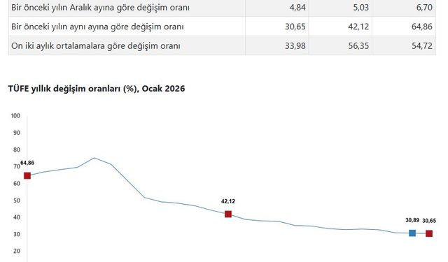 TÜİK, ocak ayı enflasyon verilerini açıkladı