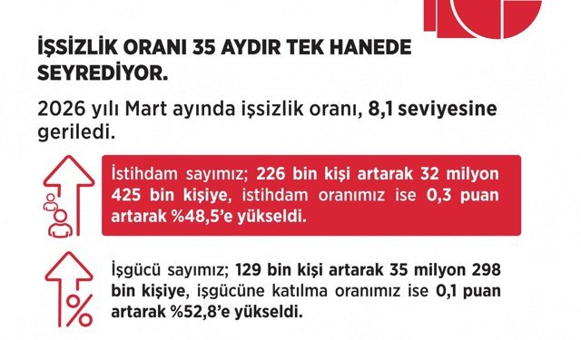 Bakan Işıkhan: İşsizlik oranı 35 aydır tek haneli seyrini sürdürüyor