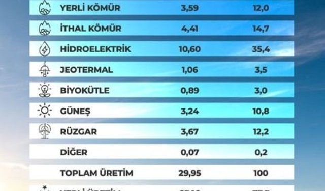 Martta 19,46 milyar kilovatsaat yenilenebilir kaynaklı elektrik üretimi