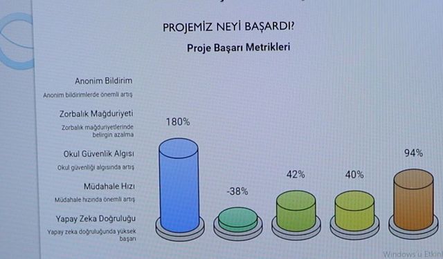 Ortaokul öğrencilerinden 'zorbalığa karşı dijital kalkan'