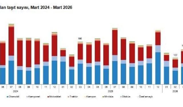 TÜİK: Mart ayında 159 bin 931 taşıtın trafiğe kaydı yapıldı