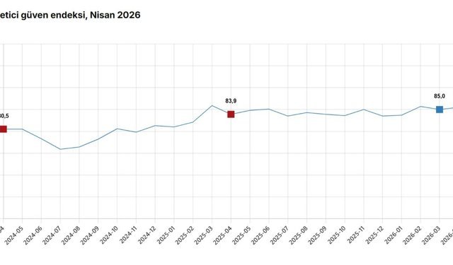 TÜİK: Tüketici güven endeksi yüzde 0,5 arttı