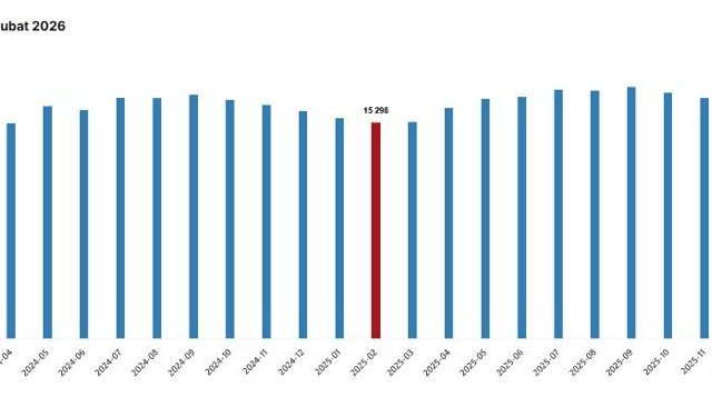 TÜİK: Ücretli çalışan sayısı şubat ayında arttı