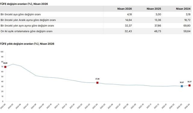Nisan ayı enflasyon verileri açıklandı