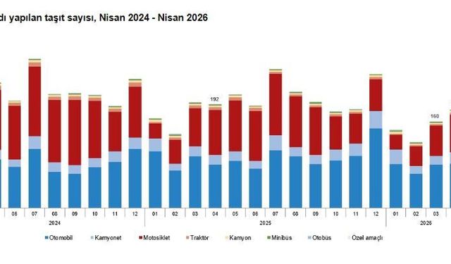 TÜİK: Nisan ayında 182 bin 34 taşıtın trafiğe kaydı yapıldı