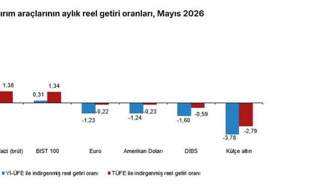 Aylık en yüksek reel getiri mevduat faizinde oldu