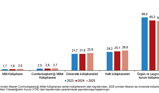 Kütüphanelerdeki kitap sayısı 117,9 milyon oldu