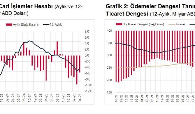 TCMB, nisan ayı cari açık verilerini açıkladı