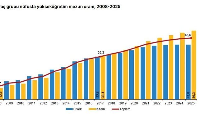 TÜİK: 25-34 yaş grubunda yükseköğretim mezun oranı yüzde 45,6 oldu
