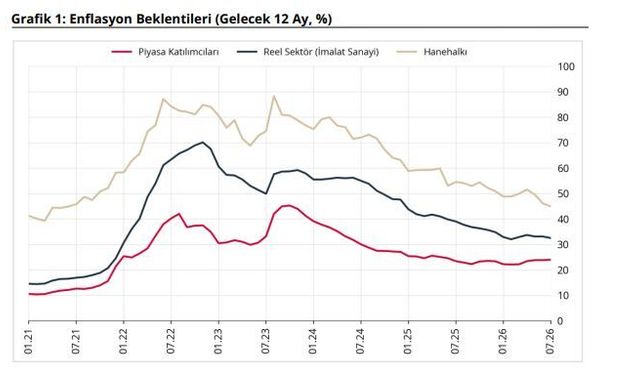 TCMB: Enflasyon beklentileri piyasa katılımcıları için arttı, reel sektör ve hanehalkı için azaldı