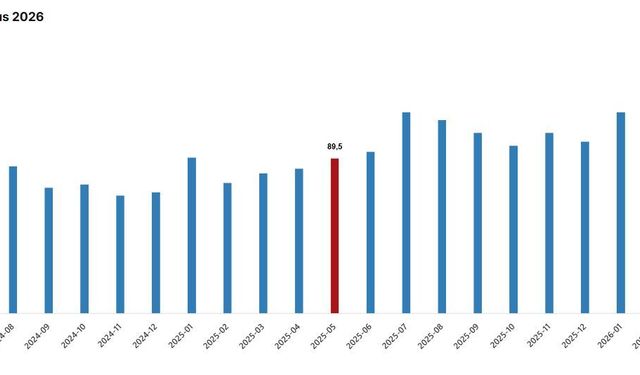 TÜİK: Dış ticaret haddi mayısta arttı