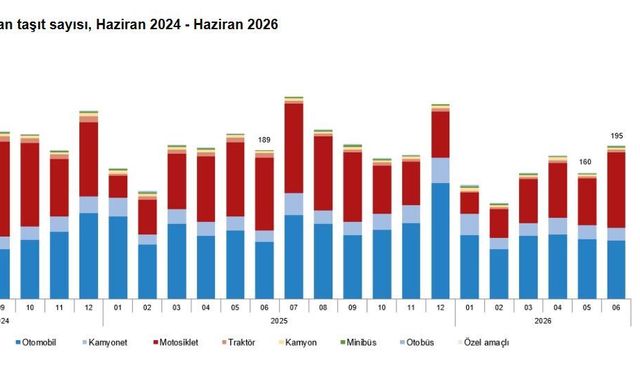 TÜİK: Haziranda 194 bin 740 taşıtın trafiğe kaydı yapıldı