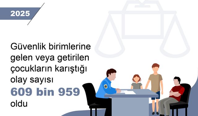 Çocukların karıştığı olay sayısı yüzde 0,4 azaldı