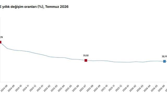 Temmuz ayı enflasyon verileri açıklandı