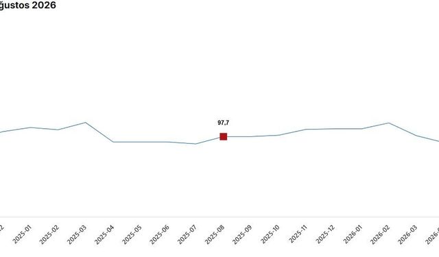 TÜİK: Ekonomik güven endeksi yüzde 0,8 arttı