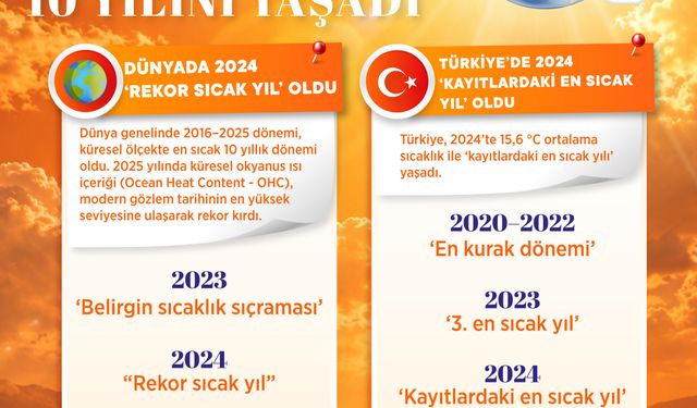 2024, Türkiye'nin kayıtlardaki en sıcak yılı oldu