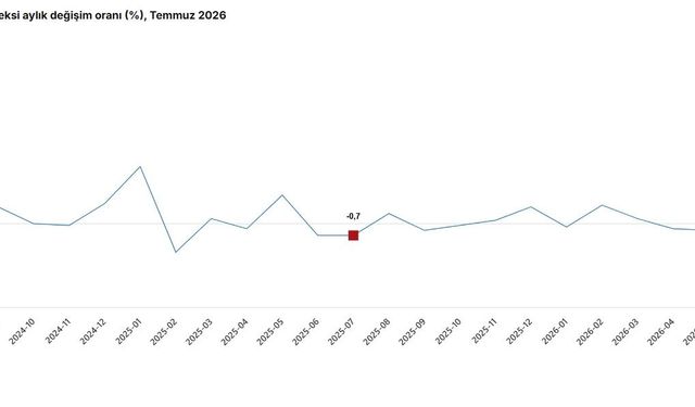 TÜİK: Hizmet üretimi yıllık yüzde 3 arttı