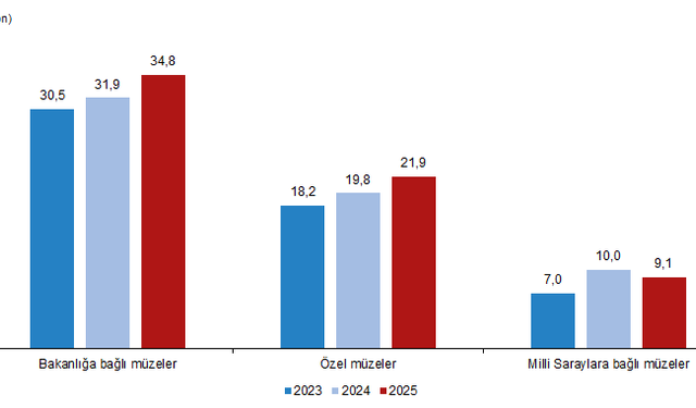 TÜİK: Müze sayısı 2025'te yüzde 4,4 arttı