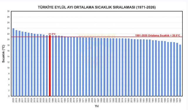 56 yılın en sıcak 13'üncü eylül ayı yaşandı