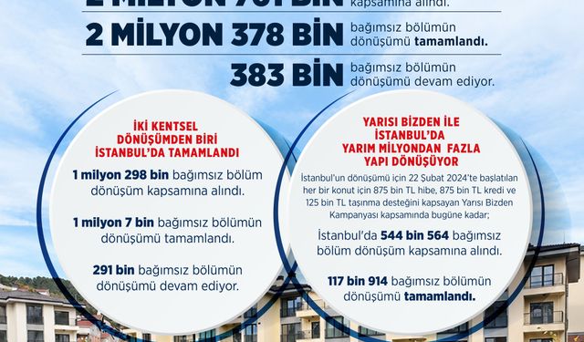Bakan Kurum: Türkiye genelinde 2 milyon 378 bin yapının dönüşümünü tamamladık