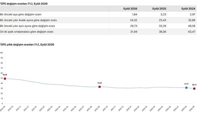 Eylül ayı enflasyon verileri açıklandı