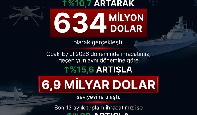 Haluk Görgün: Eylül ayında ihracatta yükselişimiz sürüyor